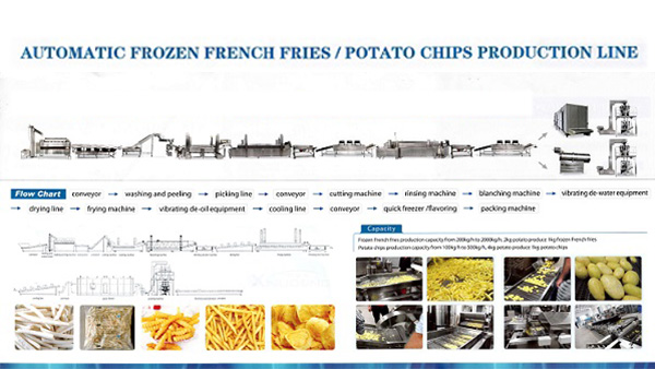 What are the processes involved in making potato chips french fries?